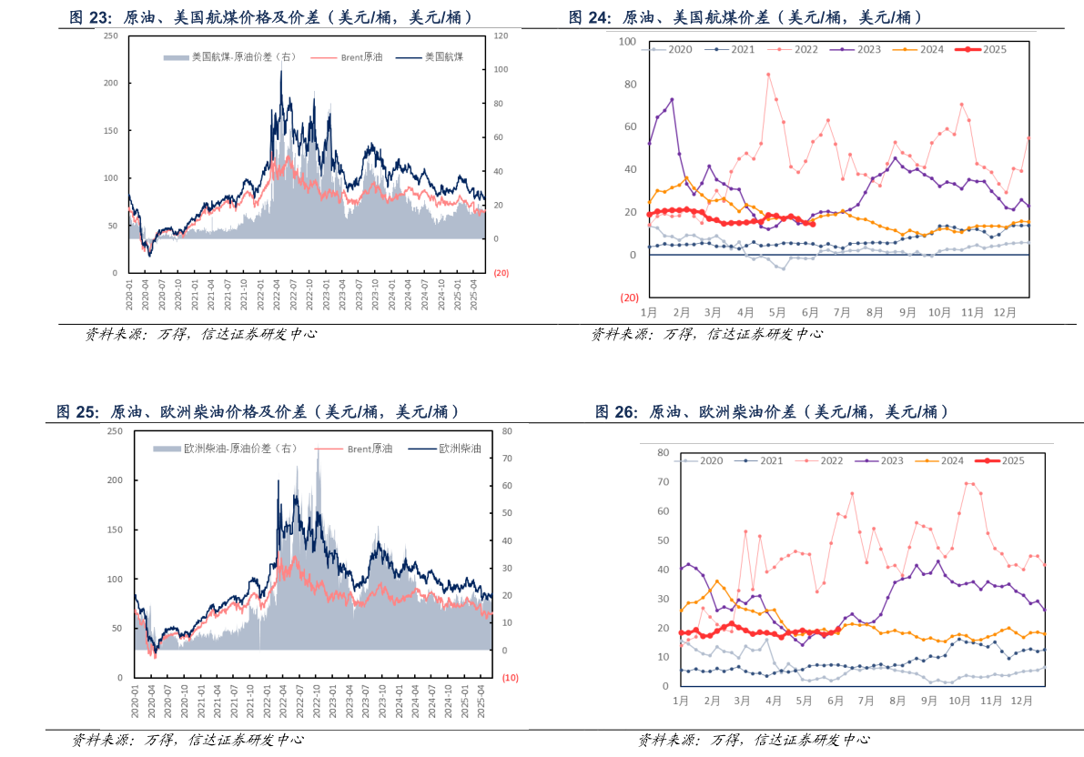 如何看待原油、美国航煤价格及价差（美元桶，美元桶） 原油、美国航煤价差（美元桶，美元桶） 原油、欧洲柴油价格及价差（美元桶，美元桶） 原油、欧洲柴油价差（美元桶，美元桶）
