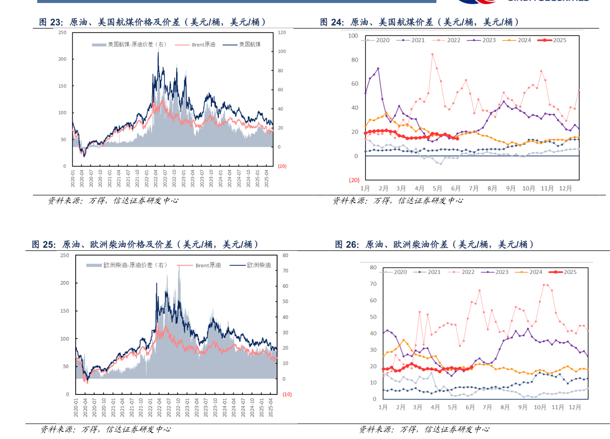 请问一下原油、美国航煤价差（美元桶，美元桶） 原油、欧洲柴油价格及价差（美元桶，美元桶） 原油、欧洲柴油价差（美元桶，美元桶）