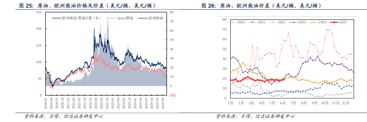 谁知道原油、欧洲柴油价格及价差（美元桶，美元桶） 原油、欧洲柴油价差（美元桶，美元桶）