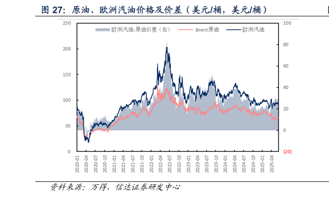 我想了解一下原油、欧洲汽油价格及价差（美元桶，美元桶）