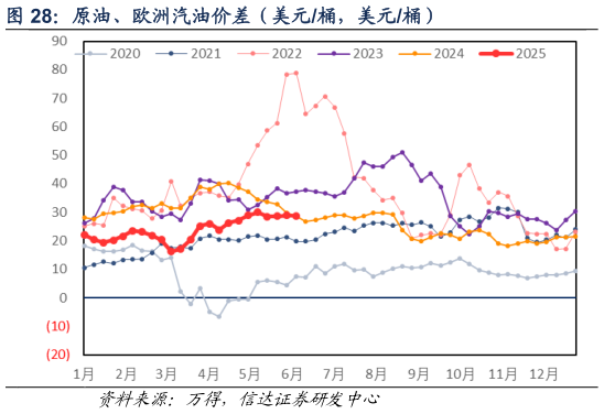 请问一下原油、欧洲汽油价差（美元桶，美元桶）