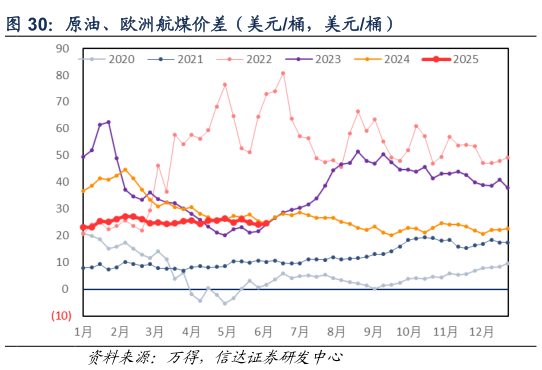 咨询下各位原油、欧洲航煤价差（美元桶，美元桶）