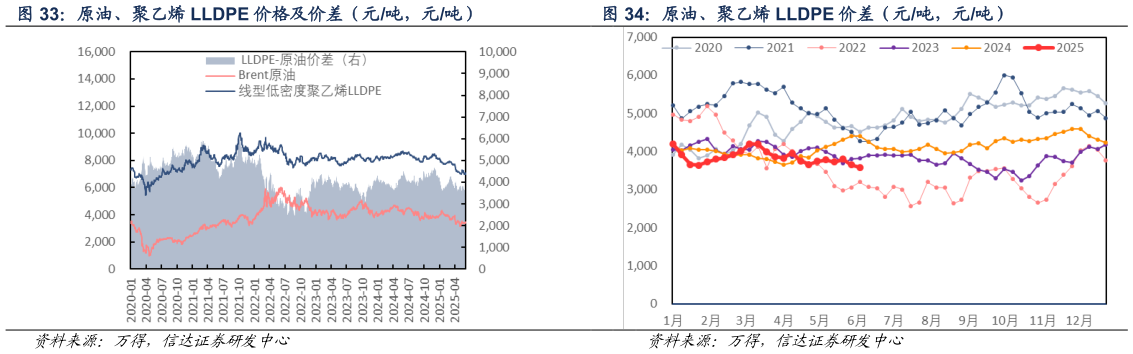 想问下各位网友原油、聚乙烯 LLDPE 价格及价差（元吨，元吨） 原油、聚乙烯 LLDPE 价差（元吨，元吨）
