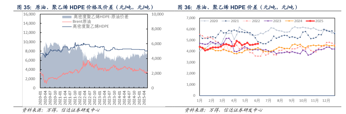 怎样理解原油、聚乙烯 HDPE 价格及价差（元吨，元吨） 原油、聚乙烯 HDPE 价差（元吨，元吨）