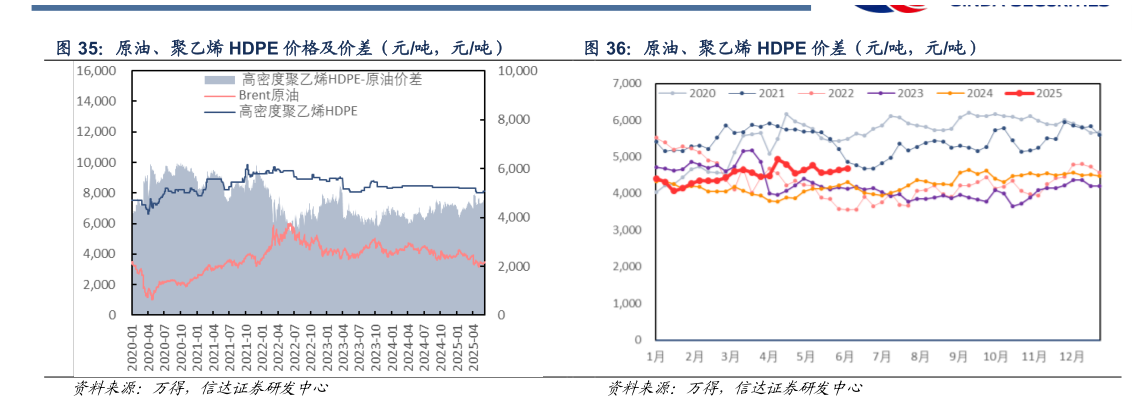 一起讨论下原油、聚乙烯 HDPE 价差（元吨，元吨）