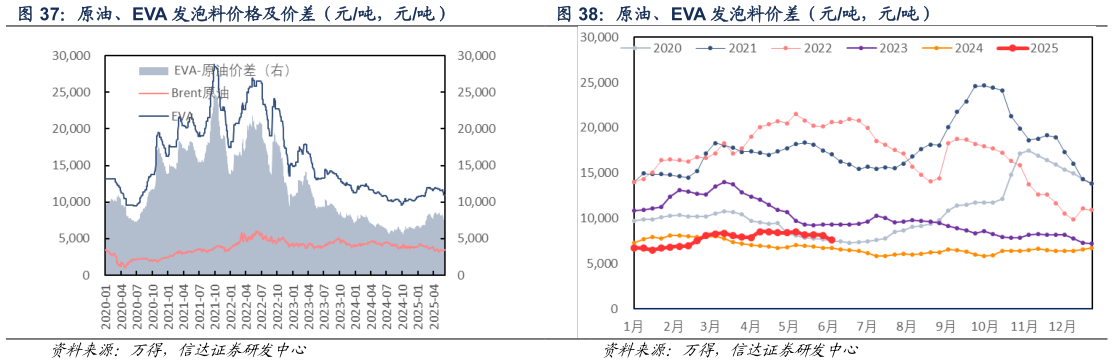 如何看待原油、EVA 发泡料价格及价差（元吨，元吨） 原油、EVA 发泡料价差（元吨，元吨）