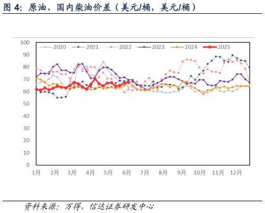 想关注一下原油、国内柴油价差（美元桶，美元桶）?
