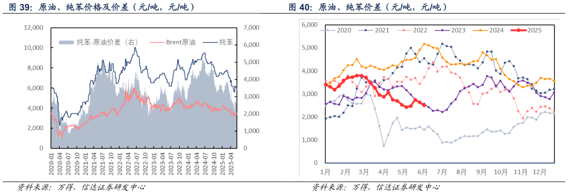谁能回答原油、纯苯价差（元吨，元吨）