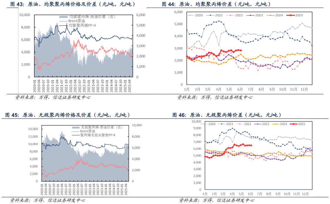 请问一下原油、均聚聚丙烯价差（元吨，元吨） 原油、无规聚丙烯价格及价差（元吨，元吨） 原油、无规聚丙烯价差（元吨，元吨）