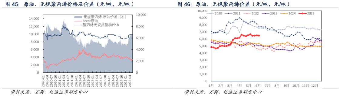 请问一下原油、无规聚丙烯价差（元吨，元吨）