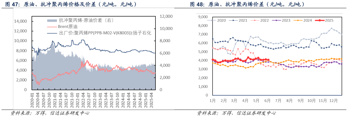 想关注一下原油、抗冲聚丙烯价差（元吨，元吨） 原油、抗冲聚丙烯价格及价差（元吨，元吨）