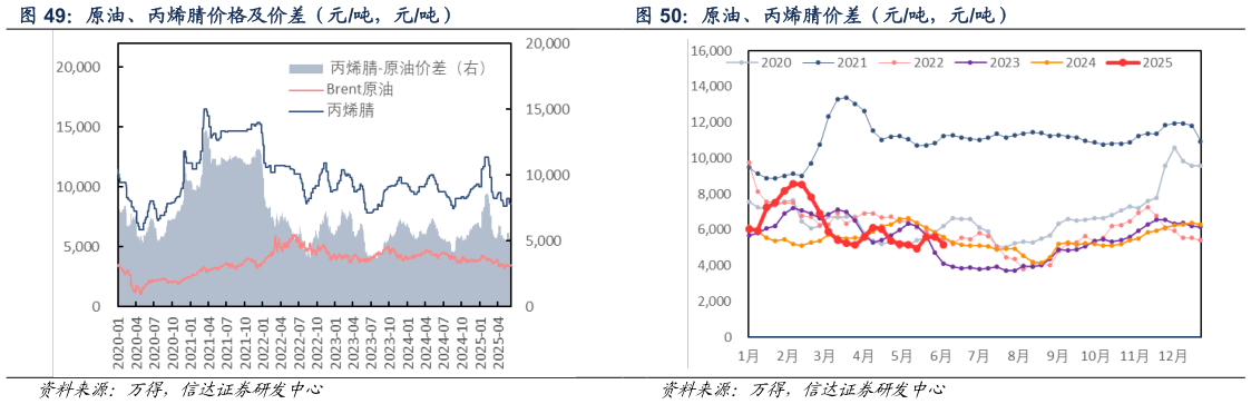 想问下各位网友原油、丙烯腈价差（元吨，元吨）