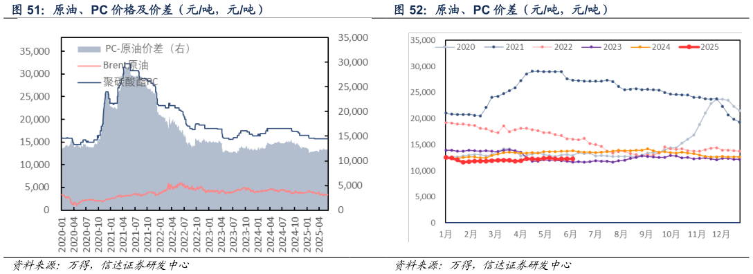 请问一下原油、PC 价差(元吨,元吨)?