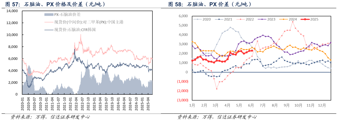 想关注一下石脑油、PX 价差(元吨)?