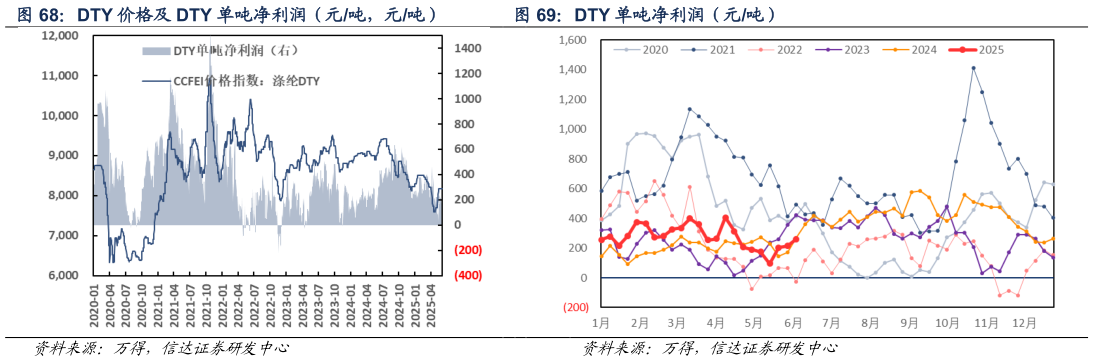 我想了解一下DTY 价格及 DTY 单吨净利润(元吨,元吨) DTY 单吨净利润(元吨)?