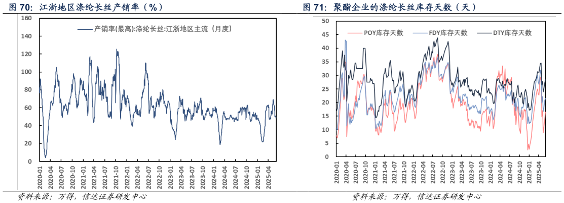 我想了解一下江浙地区涤纶长丝产销率(%) 聚酯企业的涤纶长丝库存天数(天)?