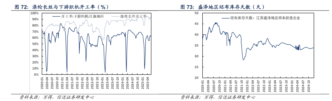 如何了解涤纶长丝与下游织机开工率(%) 盛泽地区坯布库存天数(天)?