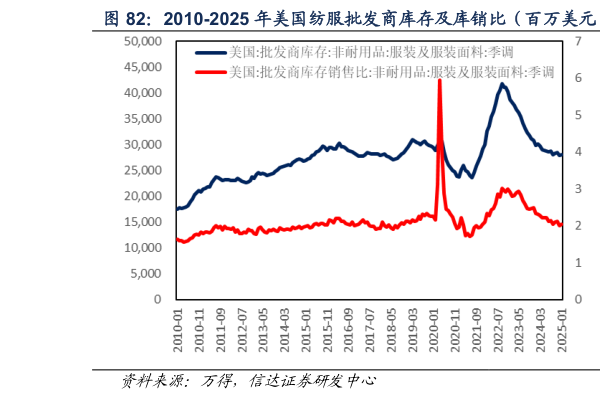 咨询下各位2010-2025 年美国纺服批发商库存及库销比(百万美元) 2010-2025 年美国服装价格指数(点)?