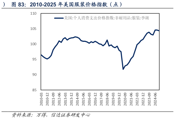 如何了解2010-2025 年美国服装价格指数(点)?