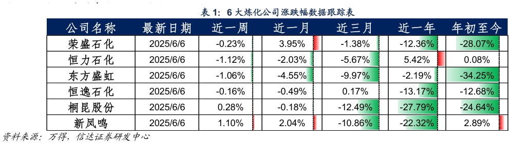 想问下各位网友6 大炼化公司涨跌幅数据跟踪表?