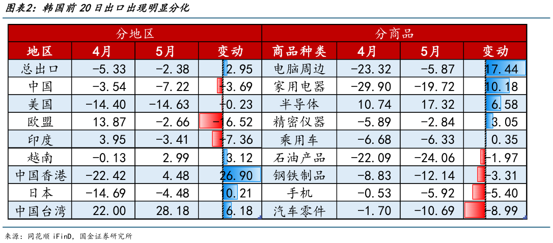 想关注一下韩国前20日出口出现明显分化