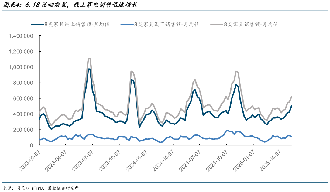 各位网友请教一下6.18活动前置，线上家电销售迅速增长