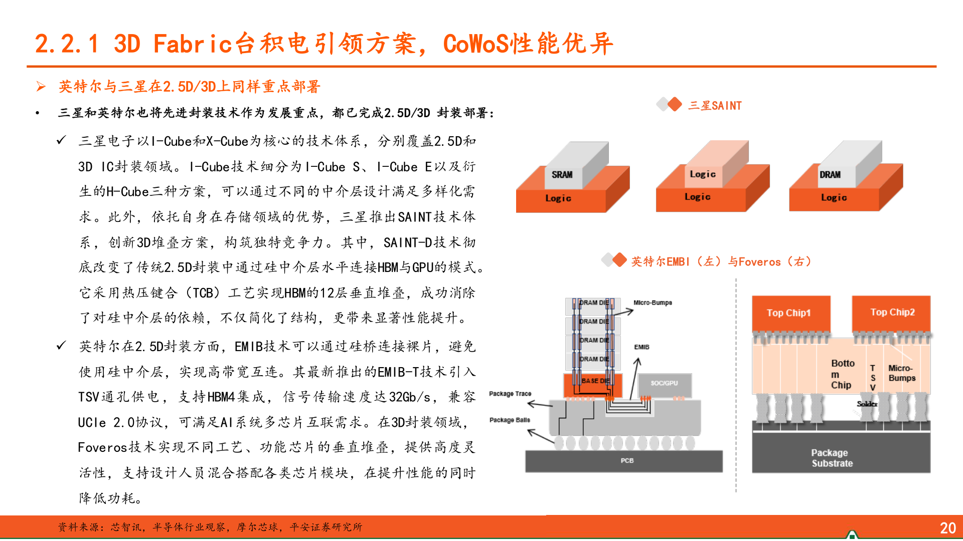 谁能回答2.2.1 3D Fabric台积电引领方案，CoWoS性能优异?