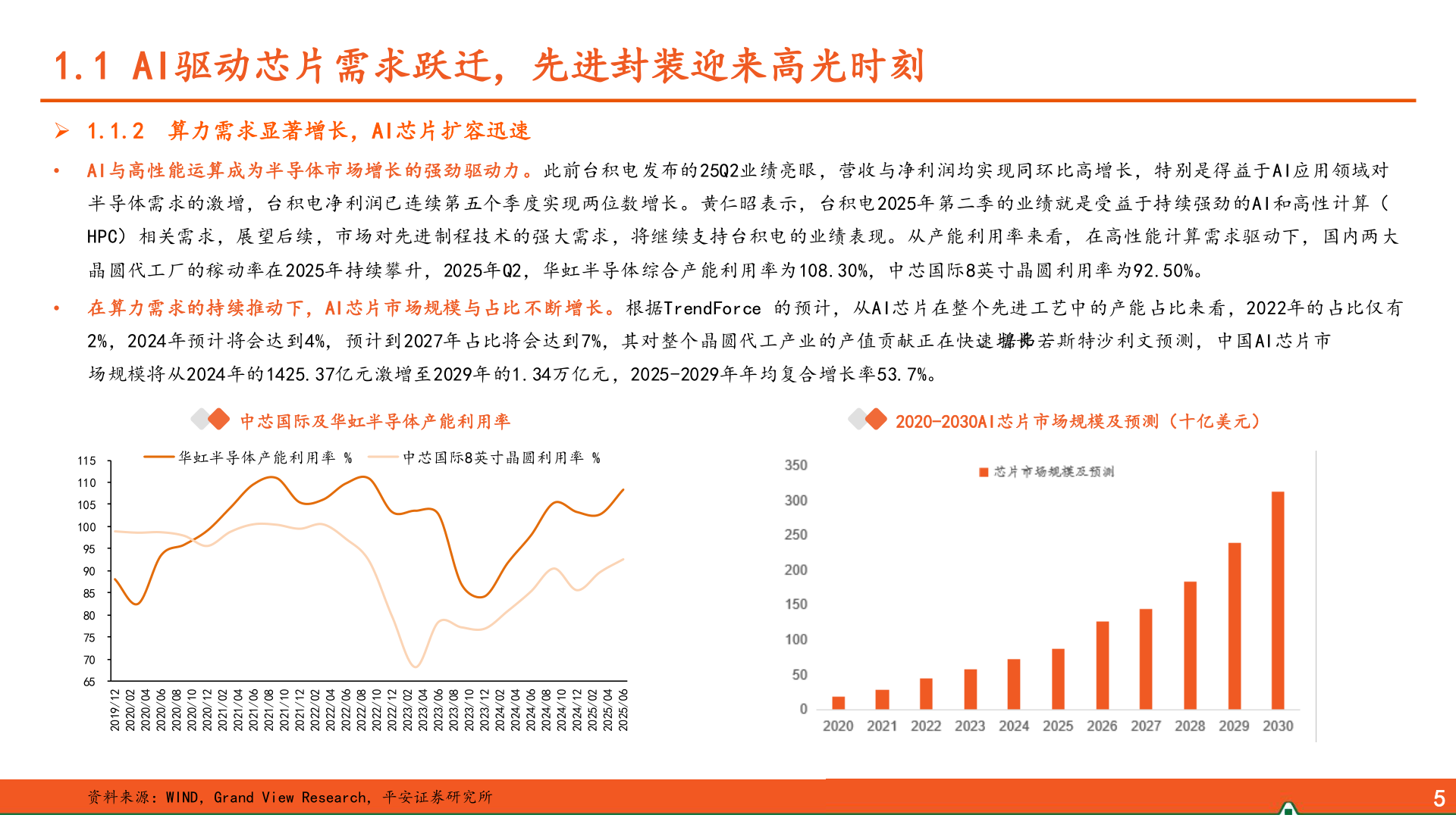 你知道1.1 AI驱动芯片需求跃迁，先进封装迎来高光时刻