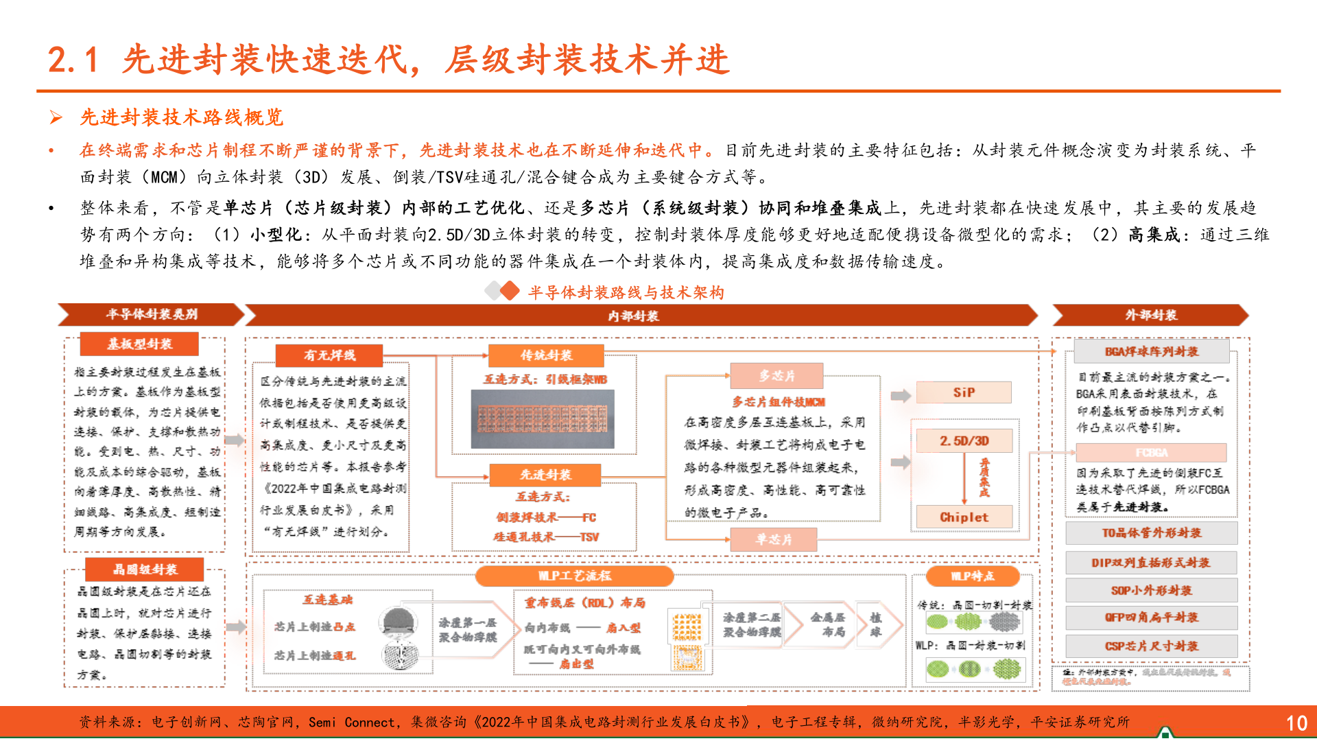 怎样理解2.1 先进封装快速迭代，层级封装技术并进?