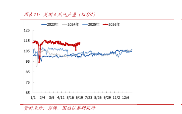 我想了解一下美国天然气产量（bcfd）