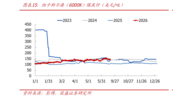 谁能回答纽卡斯尔港（6000K）煤炭价（美元吨）