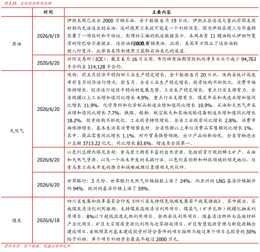 谁能回答全球能源新闻梳理
