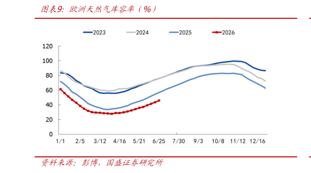如何看待欧洲天然气库容率（%）
