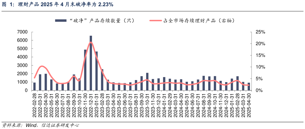 如何解释理财产品 2025 年 4 月末破净率为 2.23%