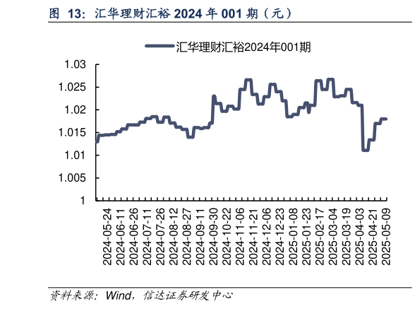 怎样理解汇华理财汇裕 2024 年 001 期（元）