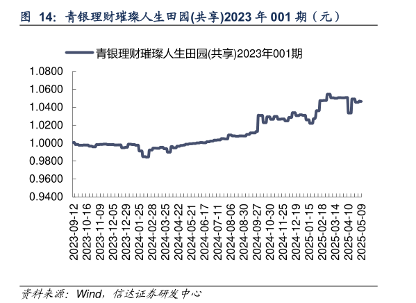 各位网友请教一下青银理财璀璨人生田园共享2023 年 001 期（元）