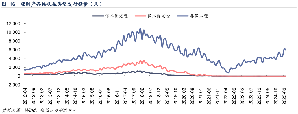 怎样理解理财产品按收益类型发行数量（只）