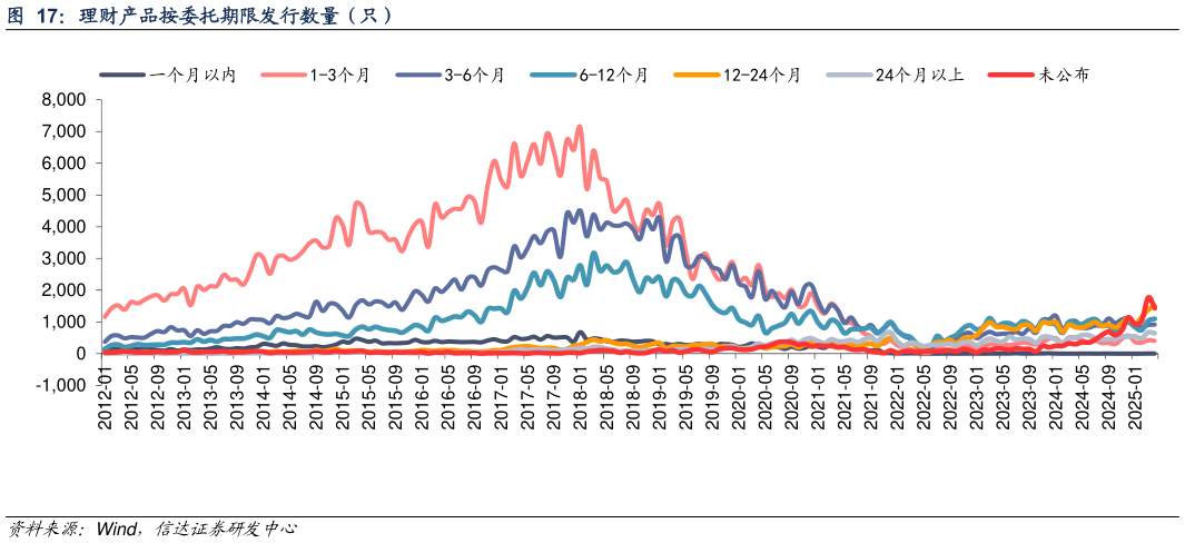 想关注一下理财产品按委托期限发行数量（只）