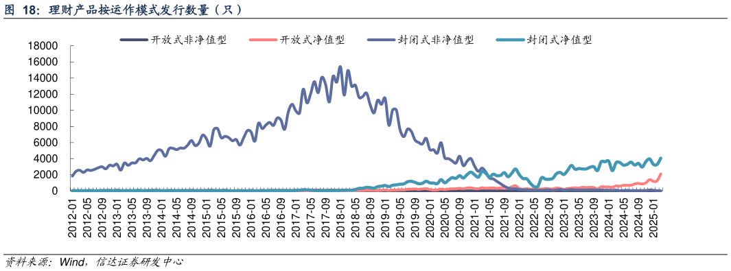 谁知道理财产品按运作模式发行数量（只）