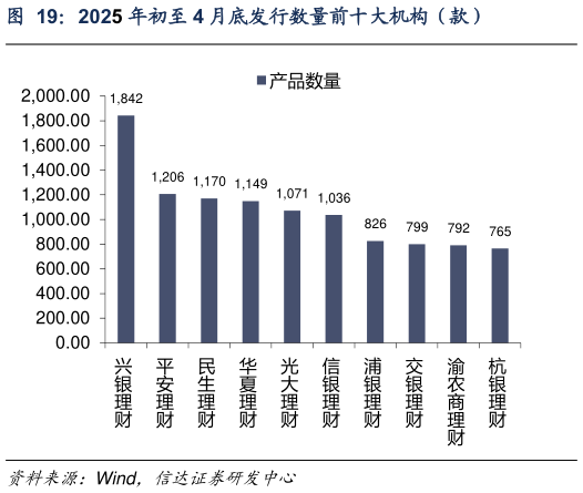 一起讨论下2025 年初至 4 月底发行数量前十大机构（款）