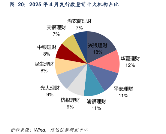 我想了解一下2025 年 4 月发行数量前十大机构占比