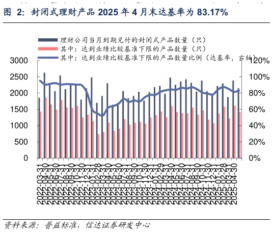 一起讨论下封闭式理财产品 2025 年 4 月末达基率为 83.17%