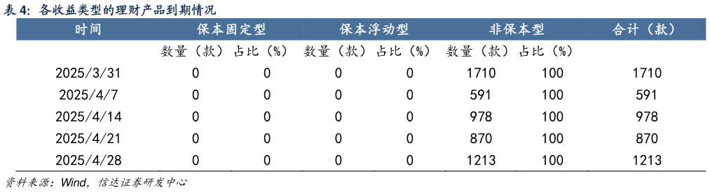 谁知道各收益类型的理财产品到期情况