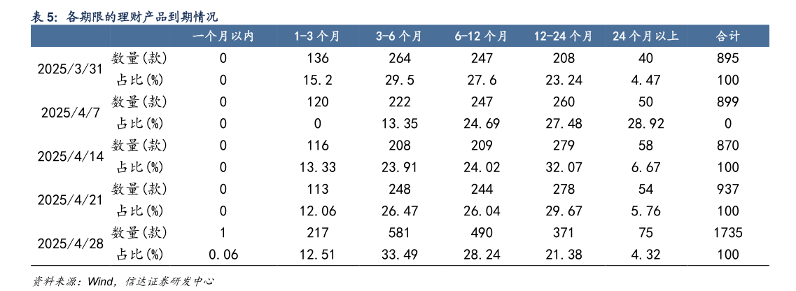 咨询大家各期限的理财产品到期情况