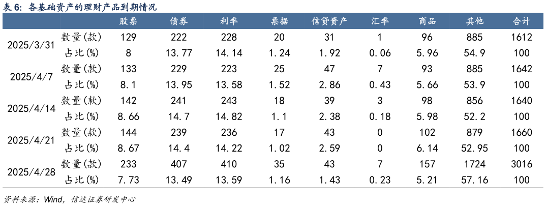 如何看待各基础资产的理财产品到期情况