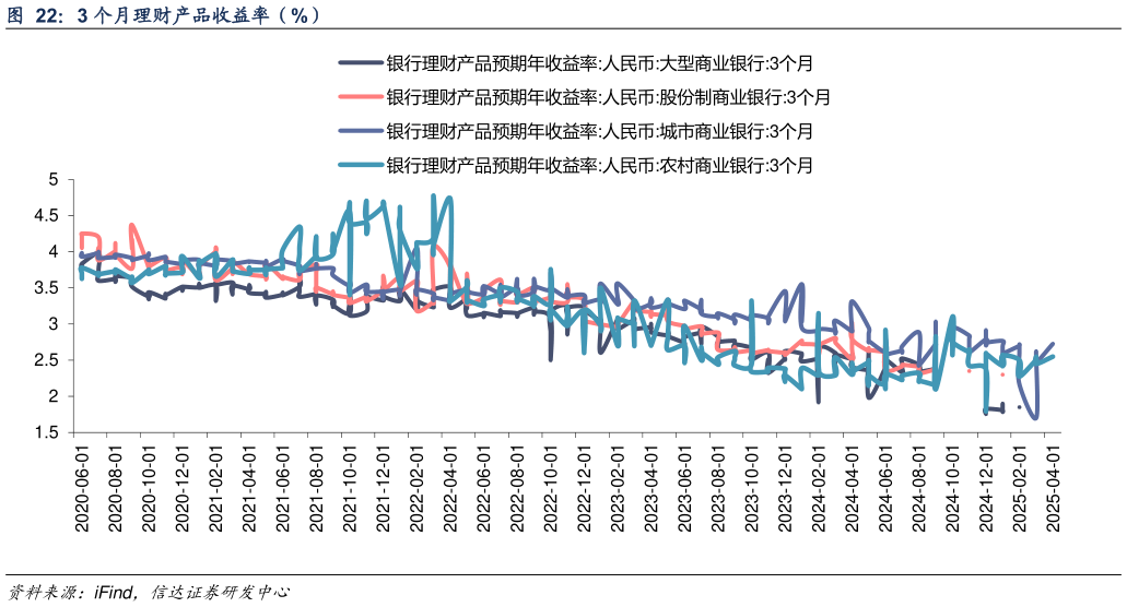 想问下各位网友3 个月理财产品收益率（%）