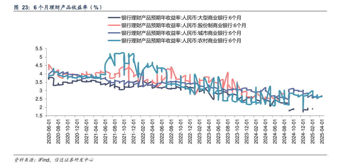 想关注一下6 个月理财产品收益率（%）
