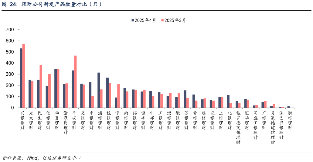 如何解释理财公司新发产品数量对比（只）