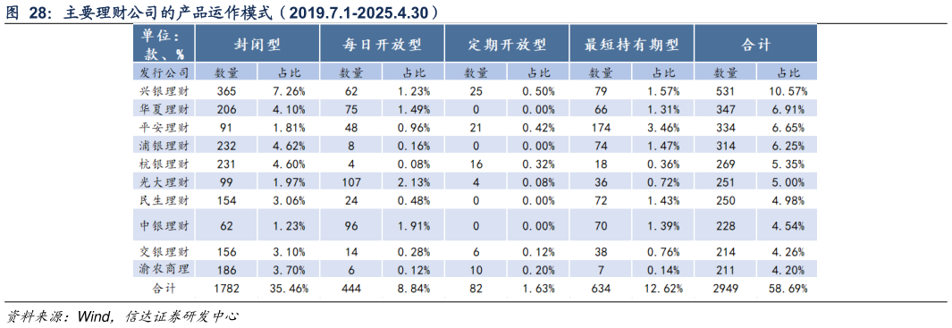 你知道主要理财公司的产品运作模式（2019.7.1-2025.4.30）