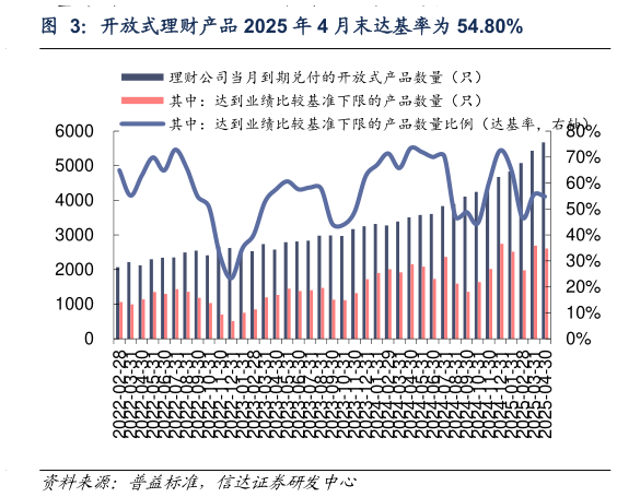 咨询下各位开放式理财产品 2025 年 4 月末达基率为 54.80%